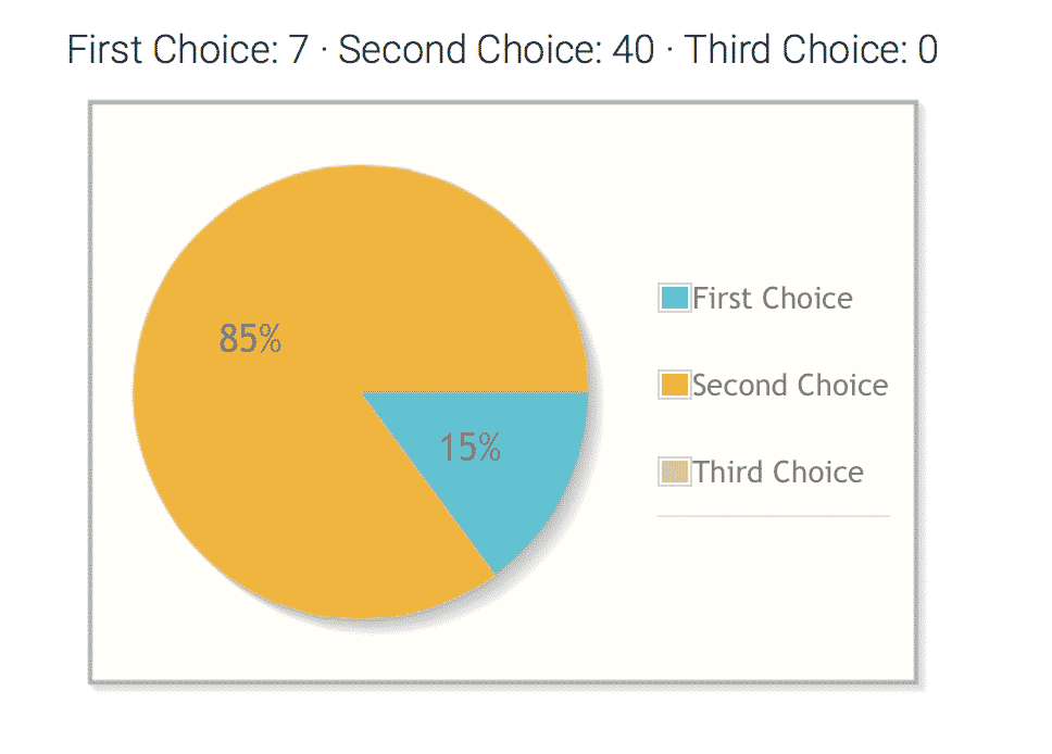 Pie chart of choices: First 15%, Second 85%, Third 0%