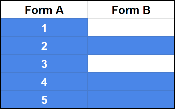 Table comparing entries in Form A and Form B, with entries only in Form A