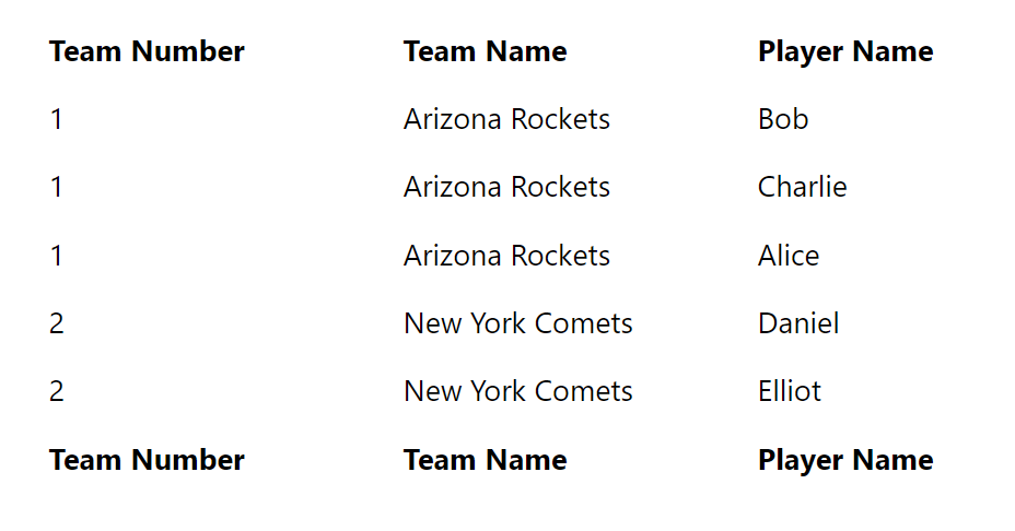 Table showing duplicate team numbers with different player names