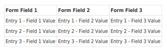 Table with three columns: Form Field 1, 2, 3. Each column lists three entry values