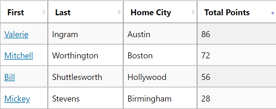 Example of a leaderboard sorted by a Number field in descending order