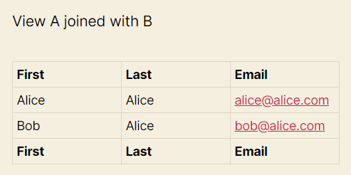 Table shows joined view A with B, listing names and emails under columns First, Last, and Email