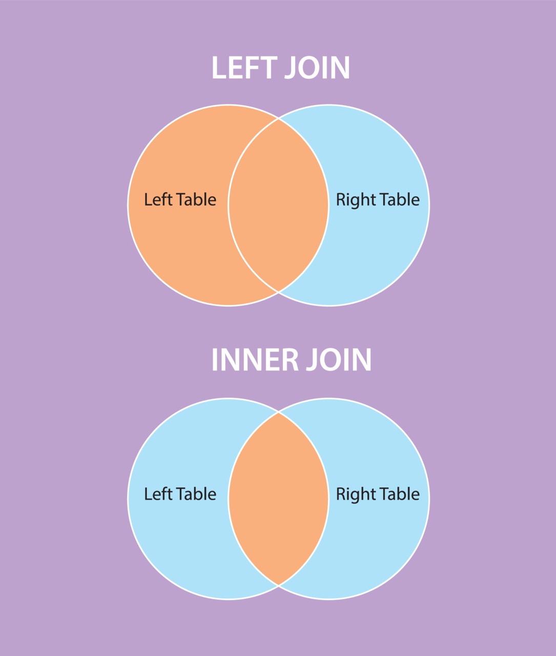 Venn diagrams for SQL joins: Left Join shows all from left table, Inner Join shows common elements