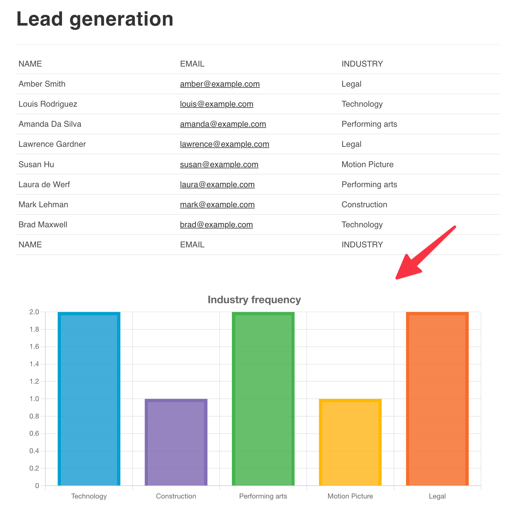 A View with the title 'Lead Generation' showing a table of people's names, emails and industries. There is a bar chart below the table showing the frequency for different industries.