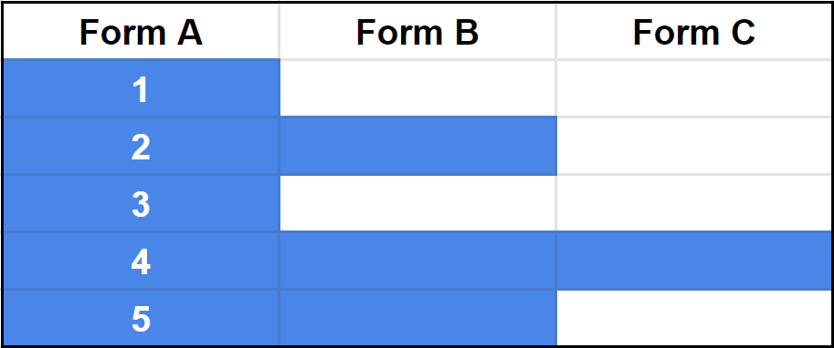 Table with numbers 1-5 under Form A, 1 under Form B, 4 under Forms A-C, highlighting "Strict Entry Match"